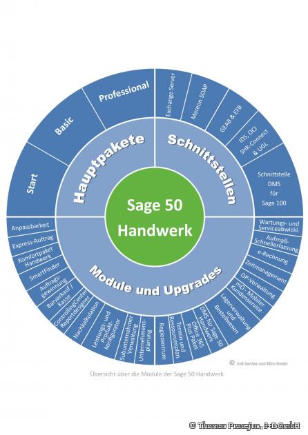 Modulübersicht Sage50 Handwerk