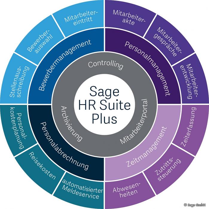 Übersicht über die Module der Sage HR Suite plus