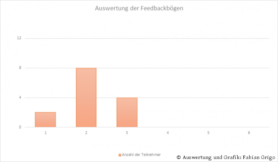 Die Meinungsumfrage unter den Teilnehmern bestätigt die hohe Qualität der Veranstaltung